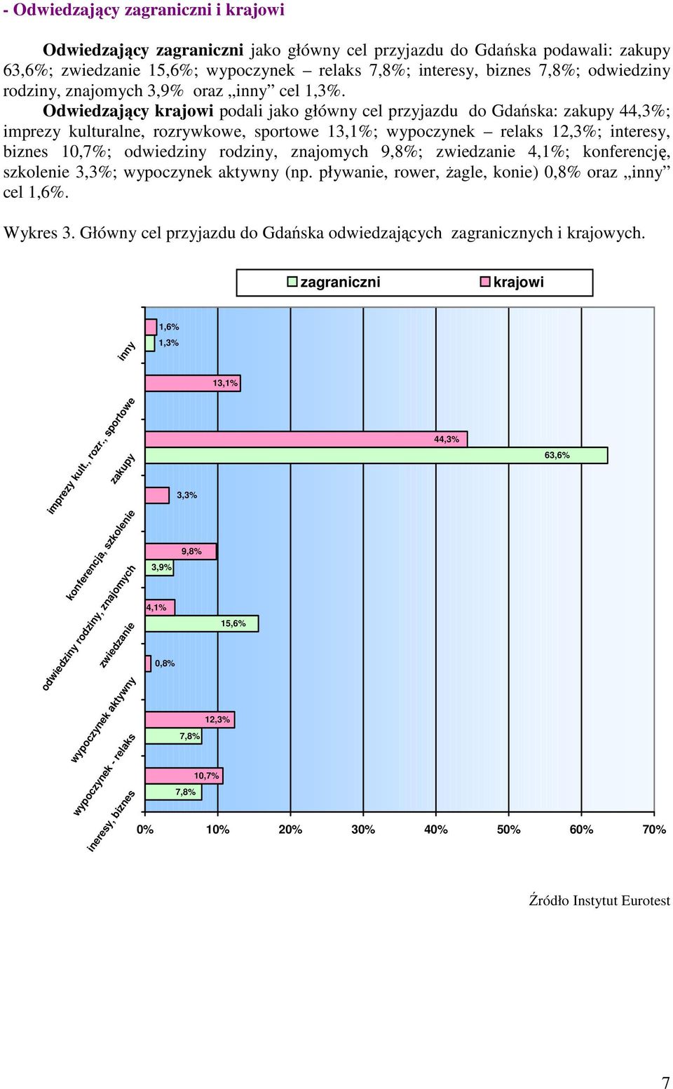 Odwiedzający krajowi podali jako główny cel przyjazdu do Gdańska: zakupy 44,3%; imprezy kulturalne, rozrywkowe, sportowe 13,1%; wypoczynek relaks 12,3%; interesy, biznes 10,7%; odwiedziny rodziny,