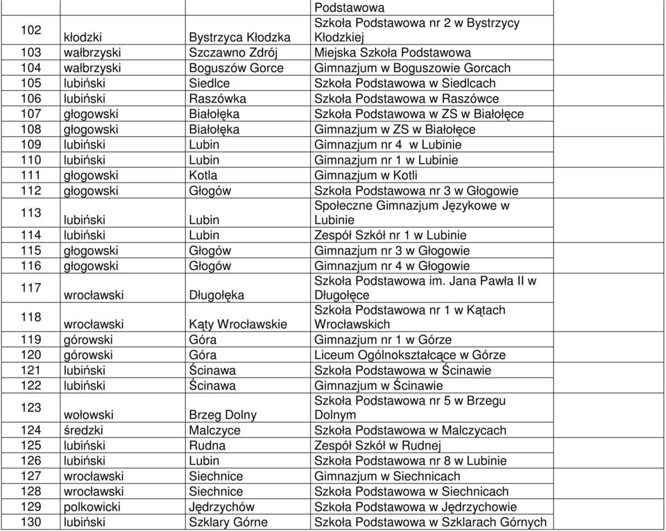 Białołęce 109 lubiński Lubin Gimnazjum nr 4 w Lubinie 110 lubiński Lubin Gimnazjum nr 1 w Lubinie 111 głogowski Kotla Gimnazjum w Kotli 112 głogowski Głogów Szkoła Podstawowa nr 3 w Głogowie