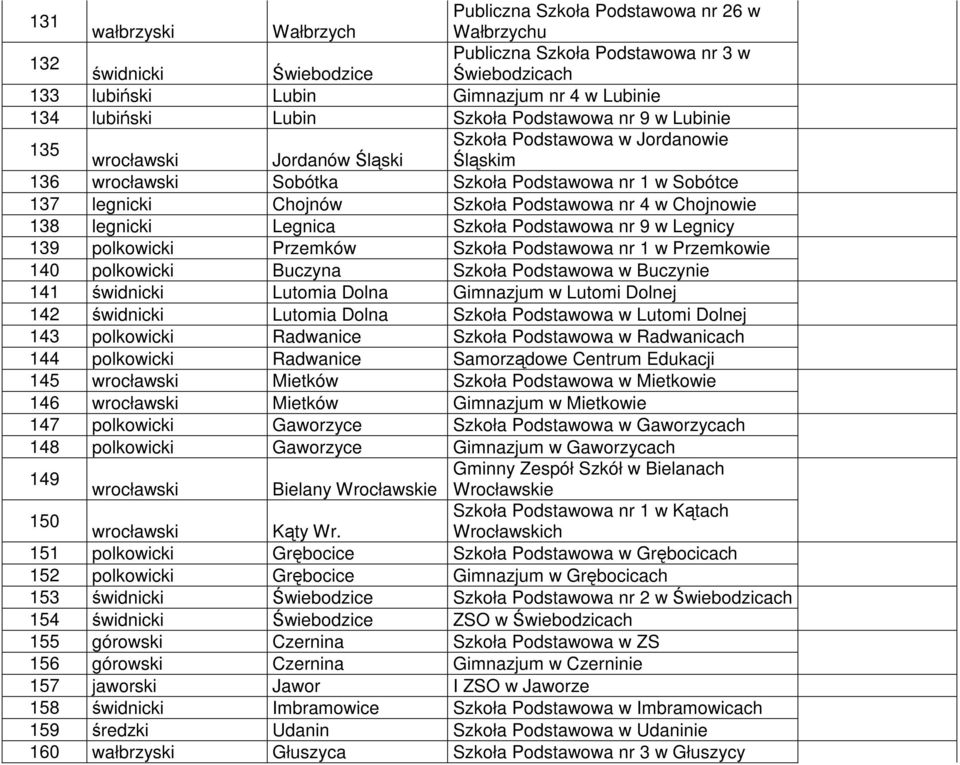 Chojnowie 138 legnicki Legnica Szkoła Podstawowa nr 9 w Legnicy 139 polkowicki Przemków Szkoła Podstawowa nr 1 w Przemkowie 140 polkowicki Buczyna Szkoła Podstawowa w Buczynie 141 świdnicki Lutomia