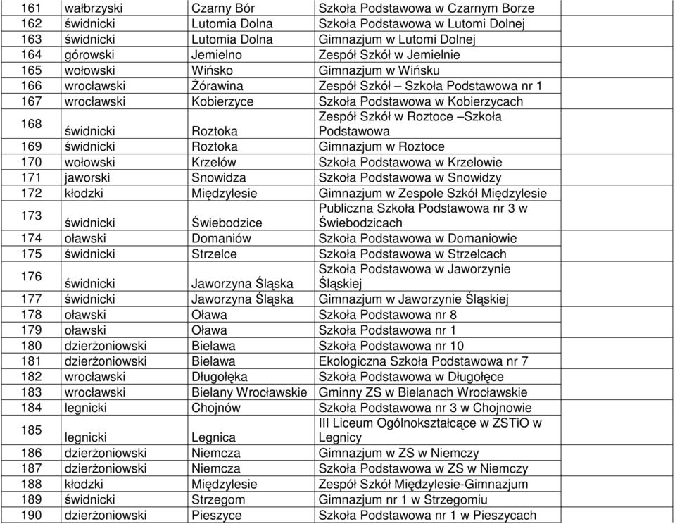 Podstawowa świdnicki Roztoka 169 świdnicki Roztoka Gimnazjum w Roztoce 170 wołowski Krzelów Szkoła Podstawowa w Krzelowie 171 jaworski Snowidza Szkoła Podstawowa w Snowidzy 172 Międzylesie Gimnazjum