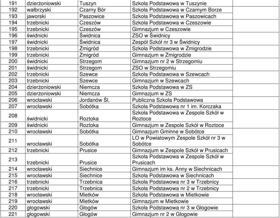 w Żmigrodzie 199 trzebnicki Żmigród Gimnazjum w Żmigrodzie 200 świdnicki Strzegom Gimnazjum nr 2 w Strzegomiu 201 świdnicki Strzegom ZSO w Strzegomiu 202 trzebnicki Szewce Szkoła Podstawowa w