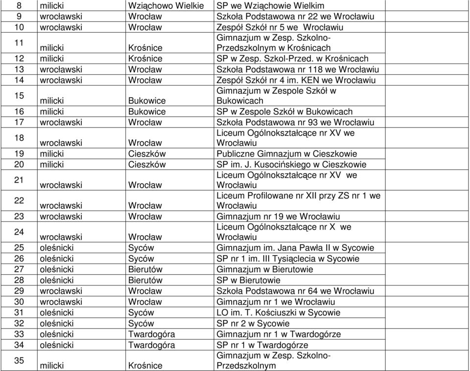 KEN we Wrocławiu 15 Gimnazjum w Zespole Szkół w milicki Bukowice Bukowicach 16 milicki Bukowice SP w Zespole Szkół w Bukowicach 17 Wrocław Szkoła Podstawowa nr 93 we Wrocławiu 18 Liceum