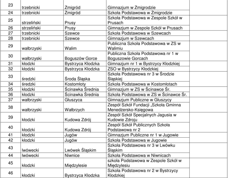 Podstawowa nr 1 w wałbrzyski Boguszów Gorce Boguszowie Gorcach 31 Bystrzyca Kłodzka Gimnazjum nr 1 w Bystrzycy Kłodzkiej 32 Bystrzyca Kłodzka ZSO w Bystrzycy Kłodzkiej 33 Szkoła Podstawowa nr 3 w