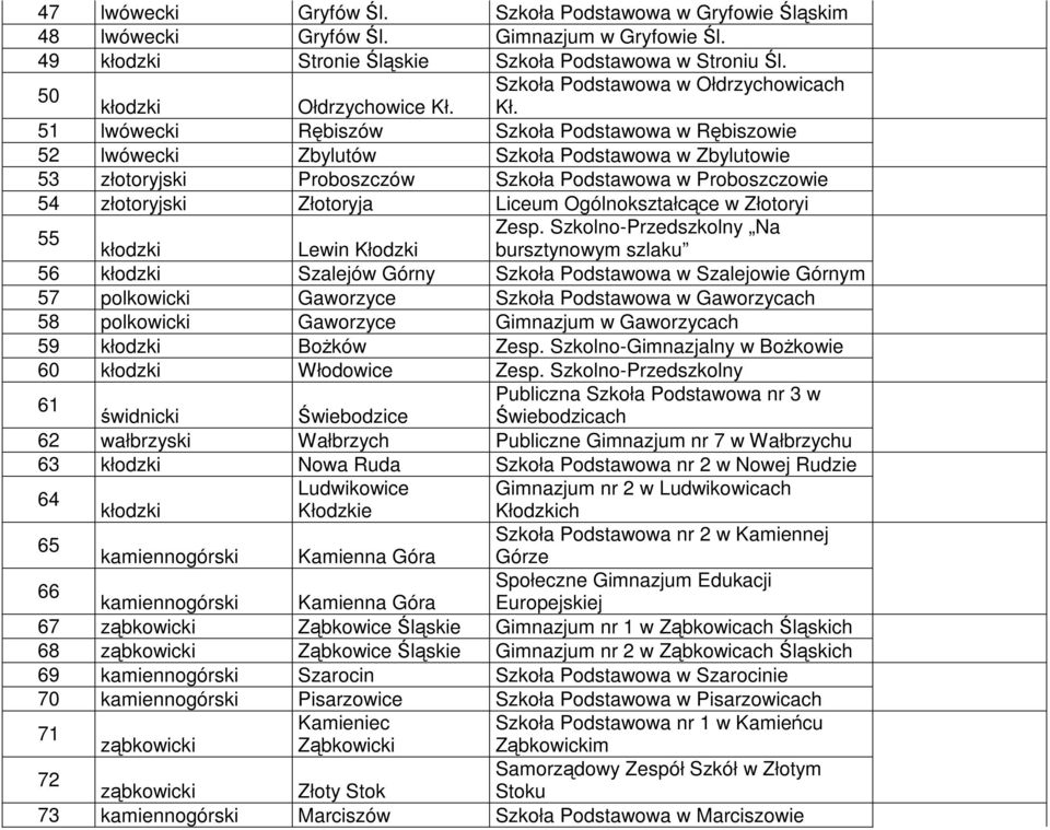 51 lwówecki Rębiszów Szkoła Podstawowa w Rębiszowie 52 lwówecki Zbylutów Szkoła Podstawowa w Zbylutowie 53 złotoryjski Proboszczów Szkoła Podstawowa w Proboszczowie 54 złotoryjski Złotoryja Liceum