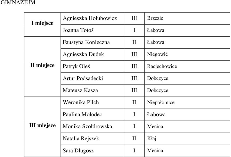 III Dobczyce Mateusz Kasza III Dobczyce Weronika Pilch II Niepołomice Paulina
