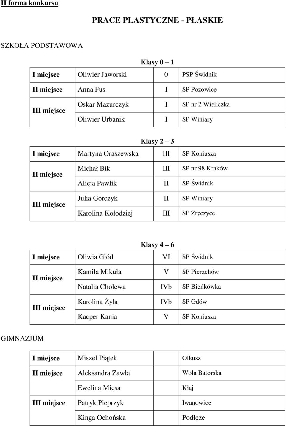 SP Winiary Karolina Kołodziej III SP Zręczyce Oliwia Głód VI SP Świdnik Kamila Mikuła V SP Pierzchów Natalia Cholewa IVb SP Bieńkówka Karolina Żyła