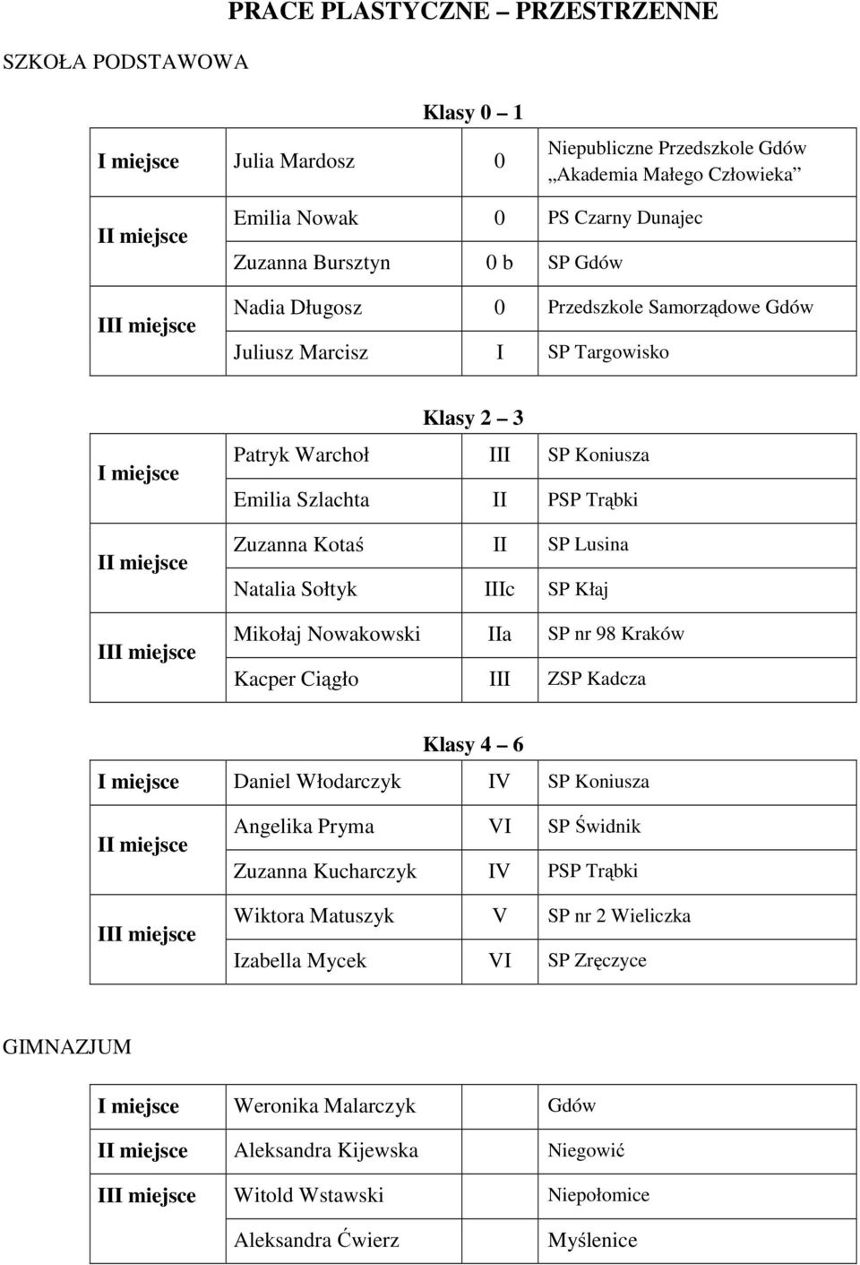 Natalia Sołtyk IIIc SP Kłaj Mikołaj Nowakowski IIa SP nr 98 Kraków Kacper Ciągło III ZSP Kadcza Daniel Włodarczyk IV SP Koniusza Angelika Pryma VI SP Świdnik Zuzanna Kucharczyk