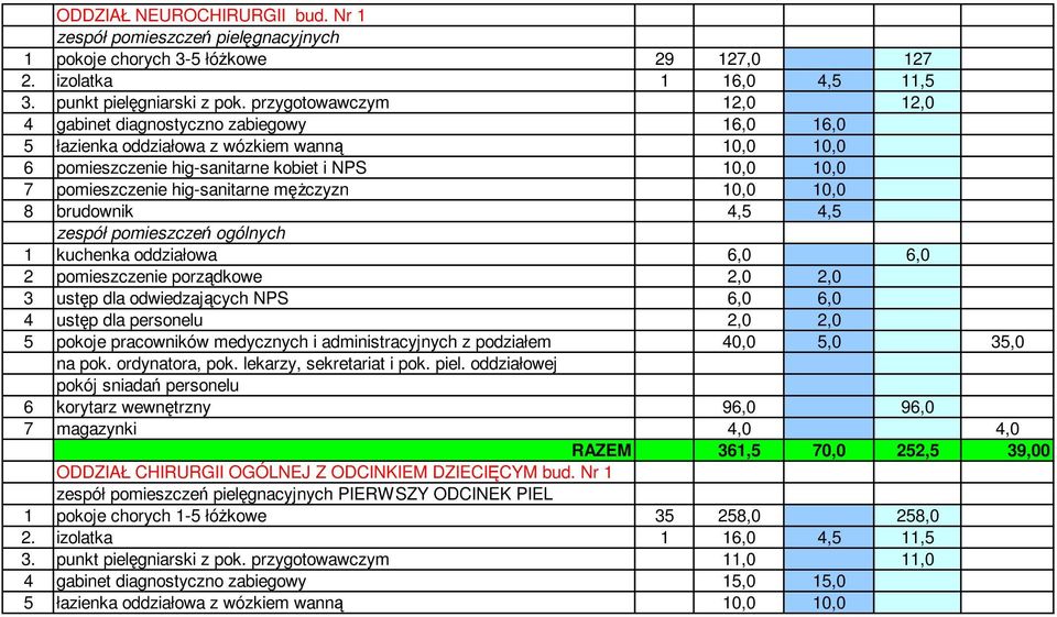 hig-sanitarne męŝczyzn 10,0 10,0 8 brudownik 4,5 4,5 zespół pomieszczeń ogólnych 1 kuchenka oddziałowa 6,0 6,0 2 pomieszczenie porządkowe 2,0 2,0 3 ustęp dla odwiedzających NPS 6,0 6,0 4 ustęp dla