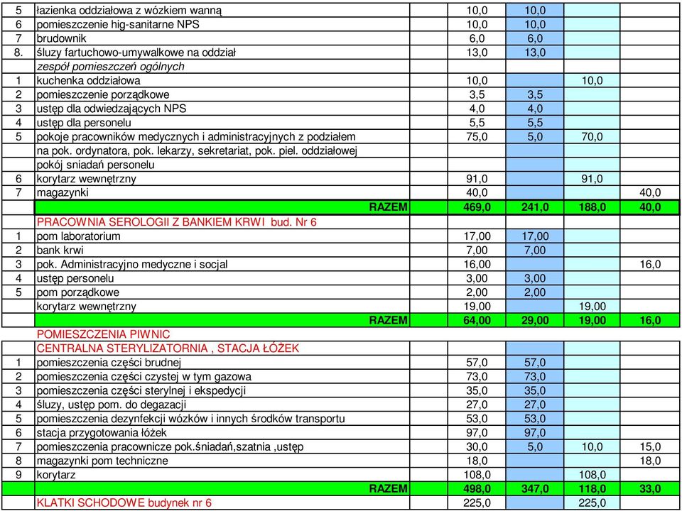 personelu 5,5 5,5 5 pokoje pracowników medycznych i administracyjnych z podziałem 75,0 5,0 70,0 na pok. ordynatora, pok. lekarzy, sekretariat, pok. piel.