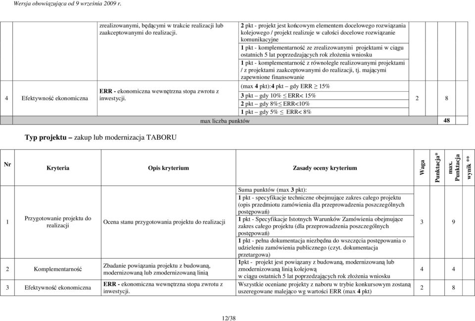 ostatnich 5 lat poprzedzających rok złoŝenia wniosku pkt - komplementarność z równolegle realizowanymi projektami / z projektami zaakceptowanymi do realizacji, tj.