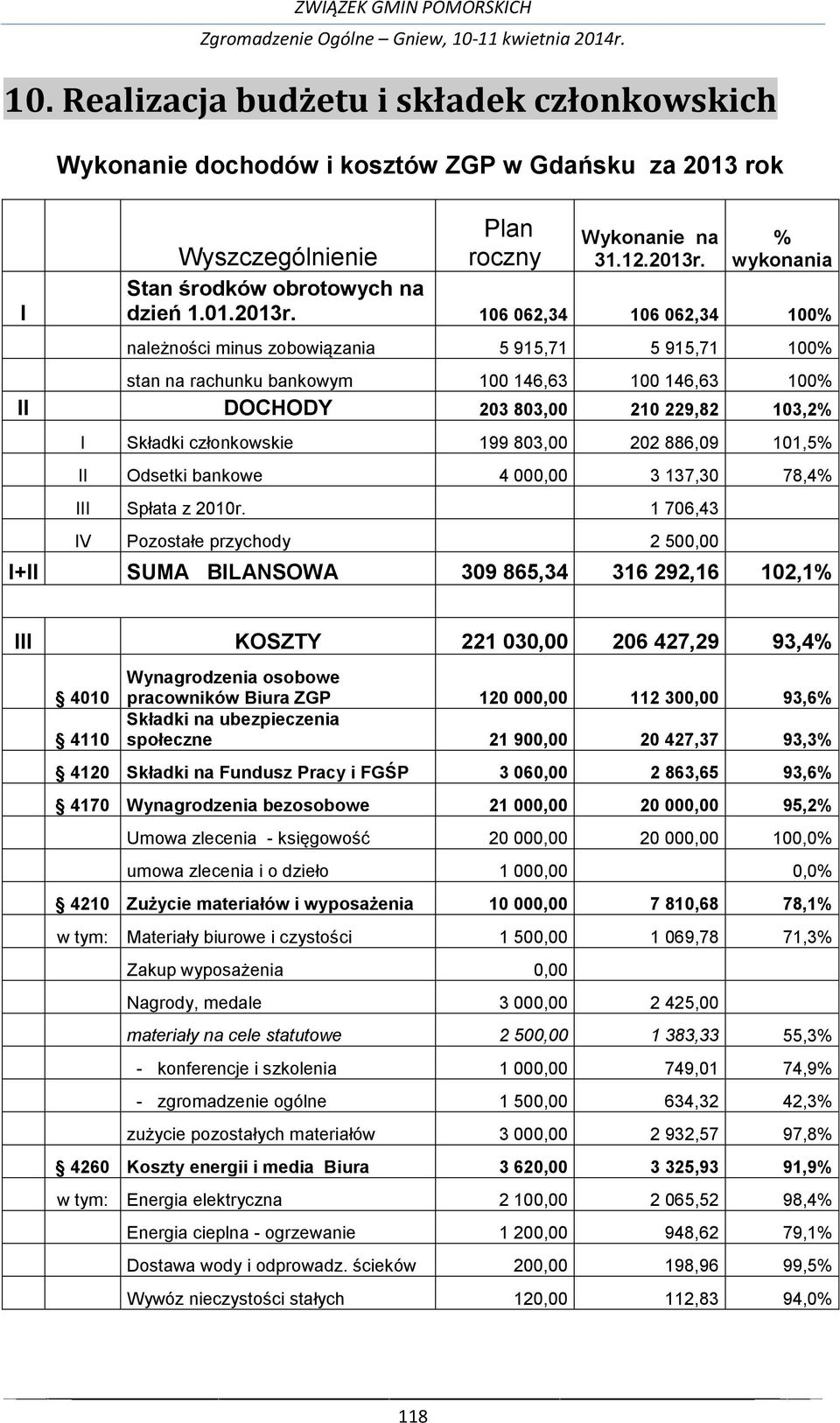 106 062,34 106 062,34 100% należności minus zobowiązania 5 915,71 5 915,71 100% stan na rachunku bankowym 100 146,63 100 146,63 100% II DOCHODY 203 803,00 210 229,82 103,2% I Składki członkowskie 199