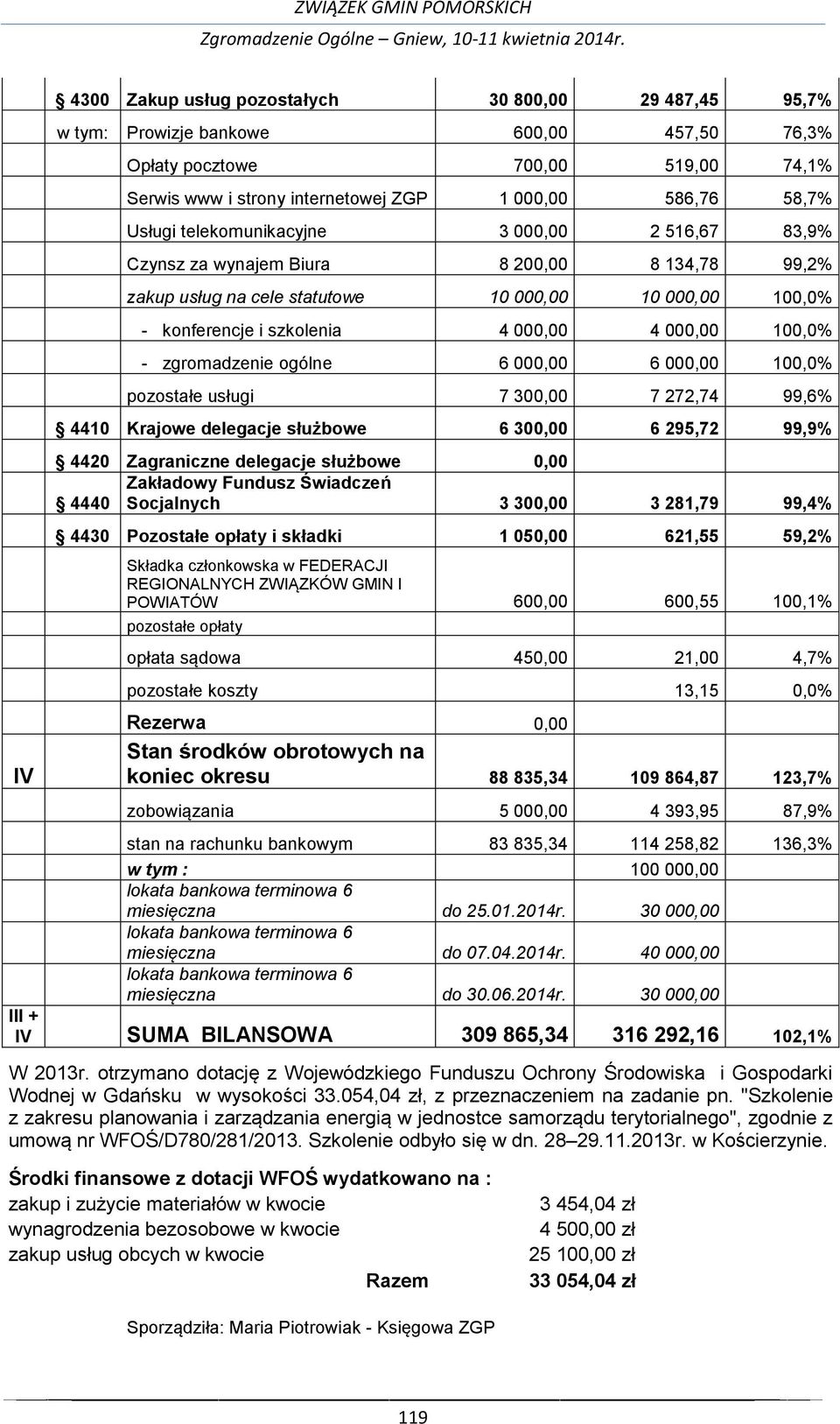 100,0% - zgromadzenie ogólne 6 000,00 6 000,00 100,0% pozostałe usługi 7 300,00 7 272,74 99,6% 4410 Krajowe delegacje służbowe 6 300,00 6 295,72 99,9% 4420 Zagraniczne delegacje służbowe 0,00 4440
