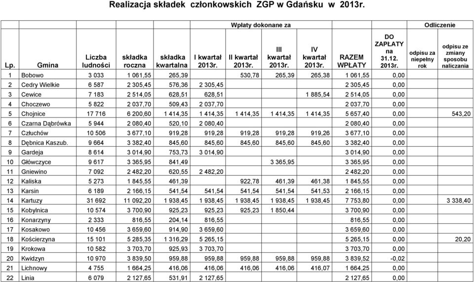 RAZEM WPŁATY DO ZAPŁATY na 31.12. 2013r.
