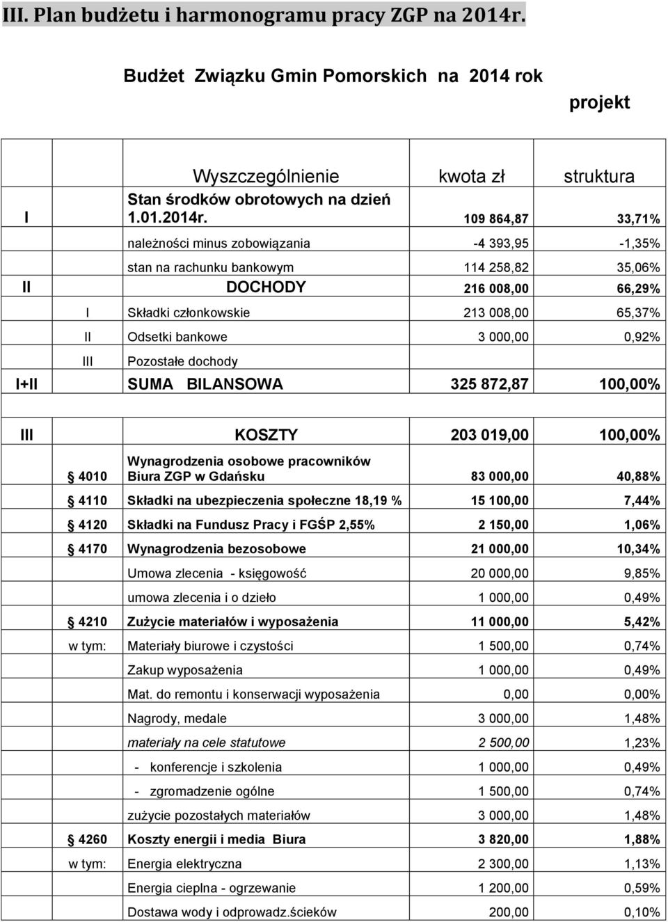109 864,87 33,71% należności minus zobowiązania -4 393,95-1,35% stan na rachunku bankowym 114 258,82 35,06% II DOCHODY 216 008,00 66,29% I Składki członkowskie 213 008,00 65,37% II Odsetki bankowe 3