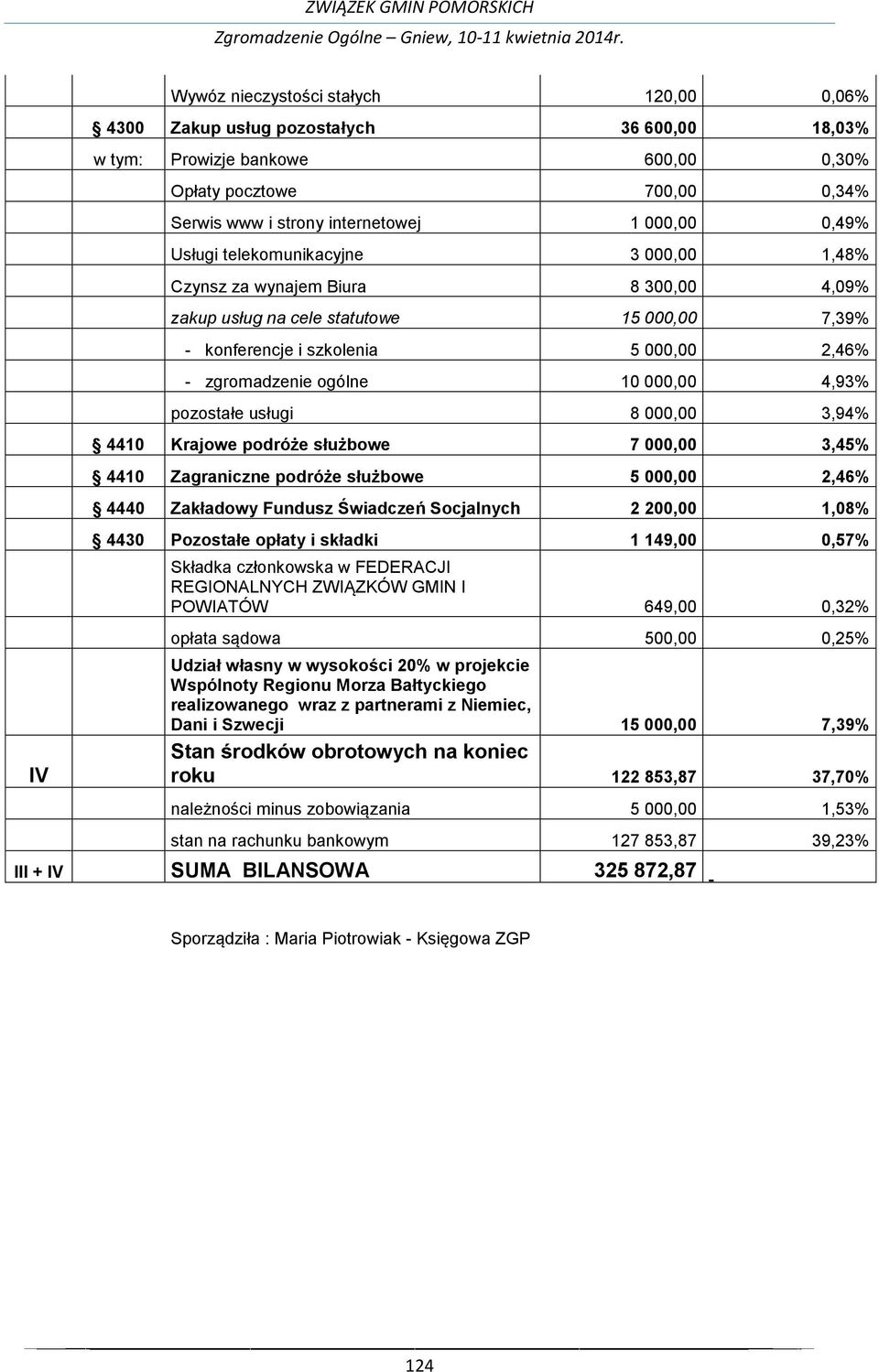 000,00 4,93% pozostałe usługi 8 000,00 3,94% 4410 Krajowe podróże służbowe 7 000,00 3,45% 4410 Zagraniczne podróże służbowe 5 000,00 2,46% 4440 Zakładowy Fundusz Świadczeń Socjalnych 2 200,00 1,08%
