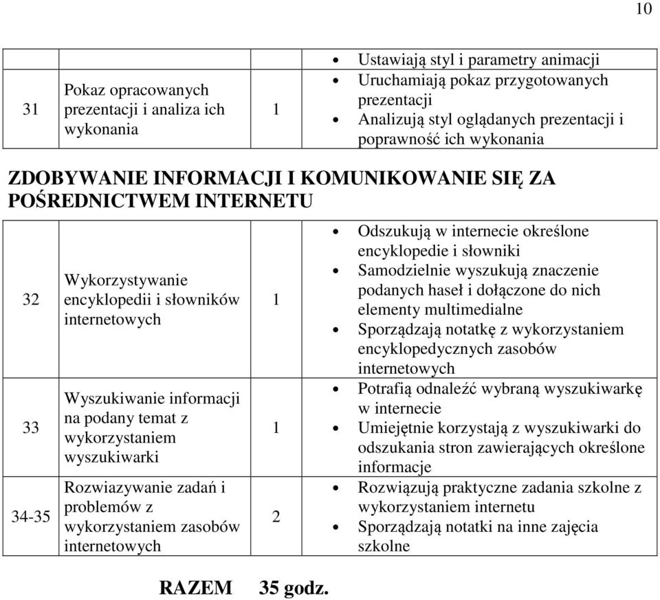 wykorzystaniem wyszukiwarki Rozwiazywanie zadań i problemów z wykorzystaniem zasobów internetowych Odszukują w internecie określone encyklopedie i słowniki Samodzielnie wyszukują znaczenie podanych