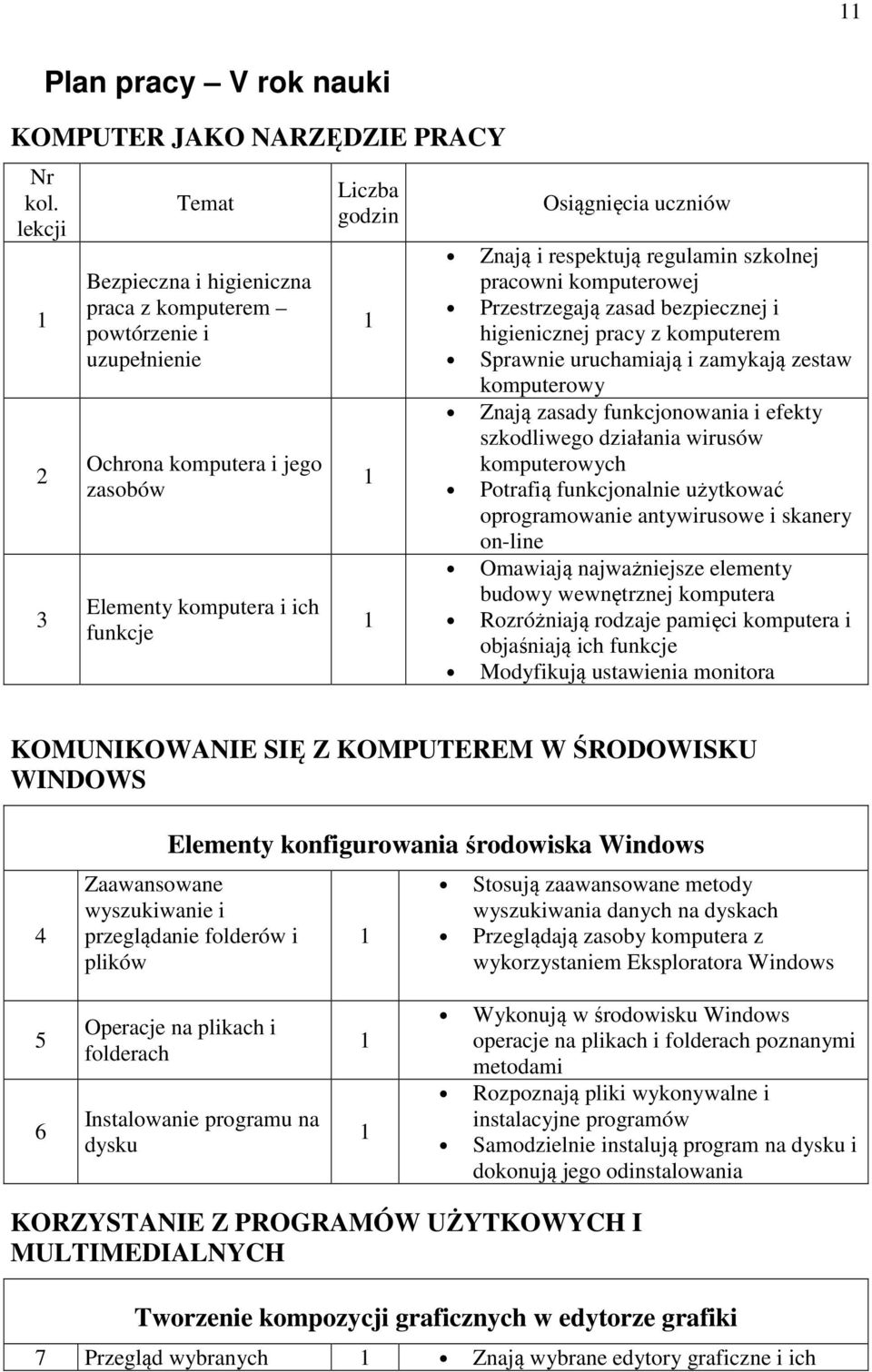 respektują regulamin szkolnej pracowni komputerowej Przestrzegają zasad bezpiecznej i higienicznej pracy z komputerem Sprawnie uruchamiają i zamykają zestaw komputerowy Znają zasady funkcjonowania i