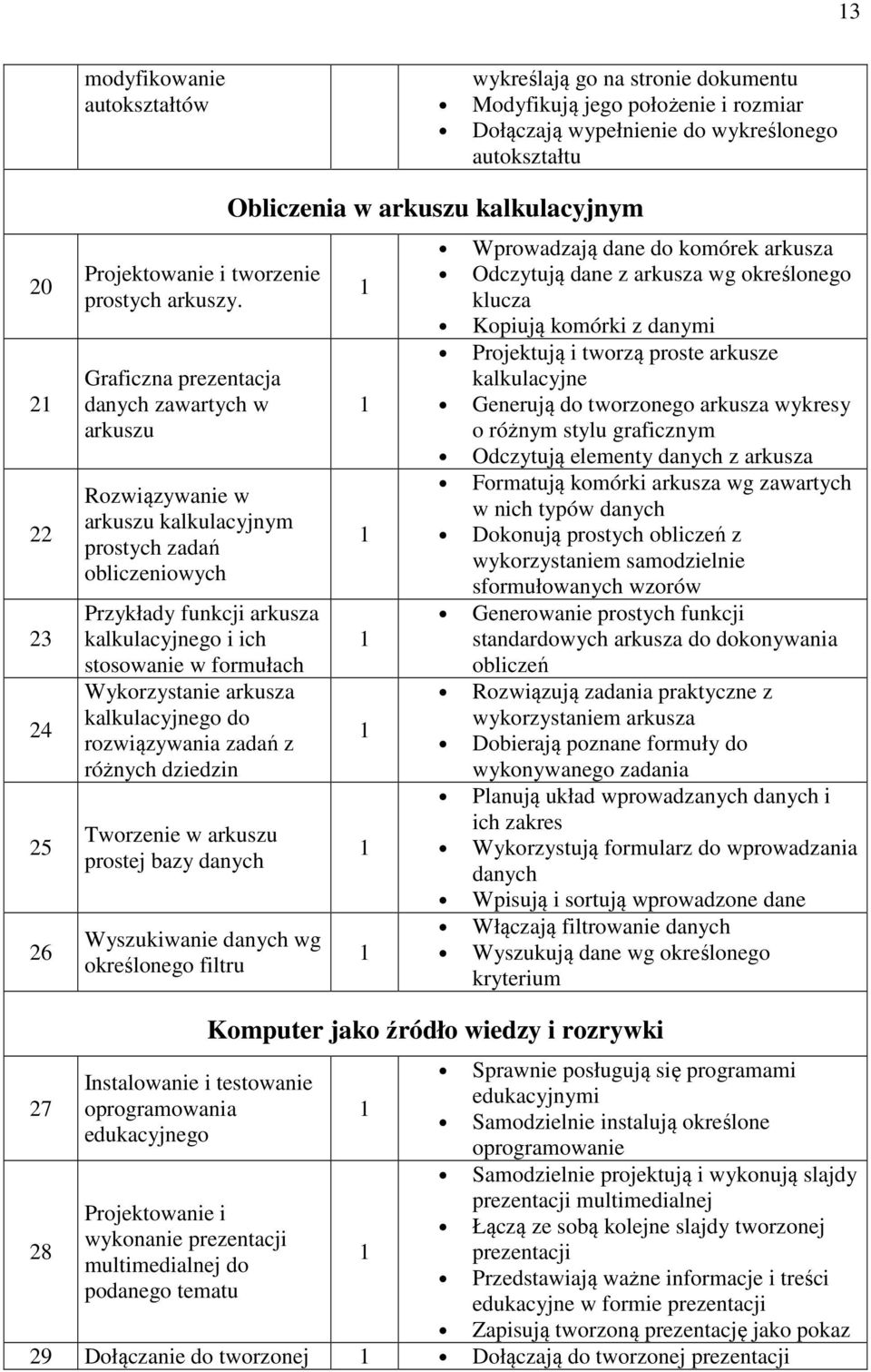 Graficzna prezentacja danych zawartych w arkuszu Rozwiązywanie w arkuszu kalkulacyjnym prostych zadań obliczeniowych Przykłady funkcji arkusza kalkulacyjnego i ich stosowanie w formułach