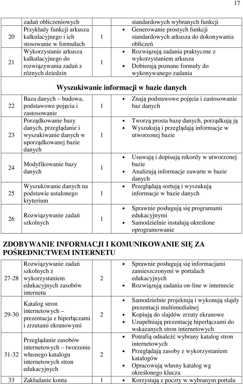 Baza danych budowa, podstawowe pojęcia i zastosowanie Porządkowanie bazy danych, przeglądanie i wyszukiwanie danych w uporządkowanej bazie danych Modyfikowanie bazy danych Wyszukiwanie danych na