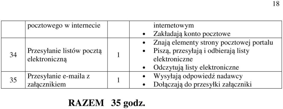 pocztowej portalu Piszą, przesyłają i odbierają listy elektroniczne Odczytują listy