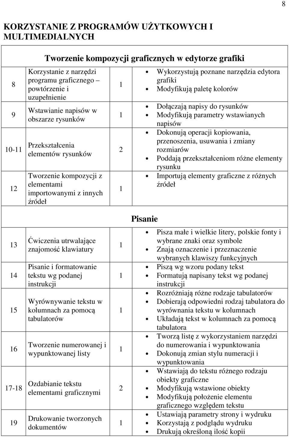 kolorów Dołączają napisy do rysunków Modyfikują parametry wstawianych napisów Dokonują operacji kopiowania, przenoszenia, usuwania i zmiany rozmiarów Poddają przekształceniom różne elementy rysunku