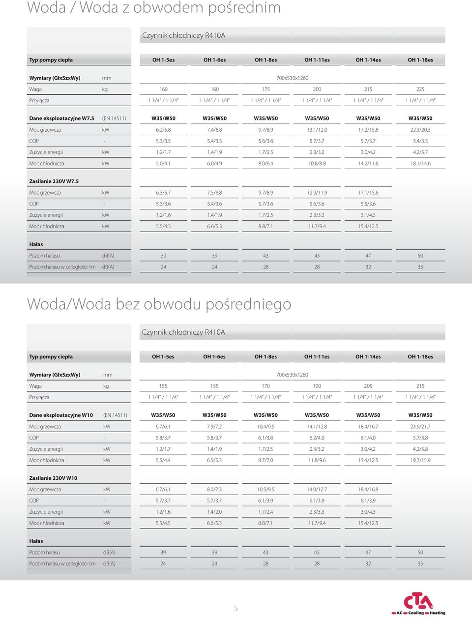 5 (EN 14511) W35/W50 W35/W50 W35/W50 W35/W50 W35/W50 W35/W50 Moc grzewcza kw 6.2/5.8 7.4/6.8 9.7/8.9 13.1/12.0 17.2/15.8 22.3/20.3 COP - 5.3/3.5 5.4/3.5 5.6/3.6 5.7/3.7 5.7/3.7 5.4/3.5 Zużycie energii kw 1.
