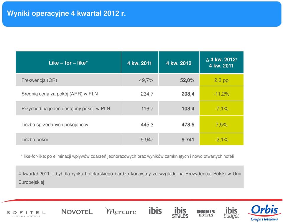 116,7 108,4-7,1% Liczba sprzedanych pokojonocy 445,3 478,5 7,5% Liczba pokoi 9 947 9 741-2,1% * like-for-like: po eliminacji wpływów