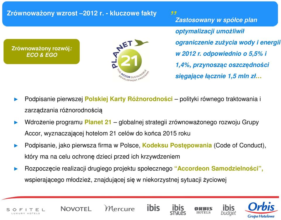 Wdrożenie programu Planet 21 globalnej strategii zrównoważonego rozwoju Grupy Accor, wyznaczającej hotelom 21 celów do końca 2015 roku Podpisanie, jako pierwsza firma w Polsce, Kodeksu