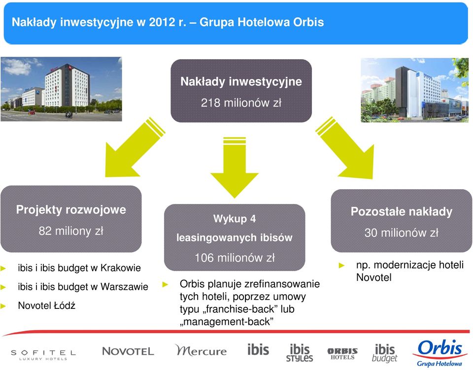 ibis budget w Krakowie ibis i ibis budget w Warszawie Novotel Łódź Wykup 4 leasingowanych ibisów 106