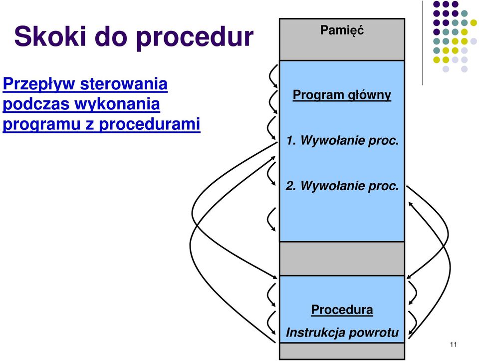 Pamięć Program główny 1. Wywołanie proc. 2.