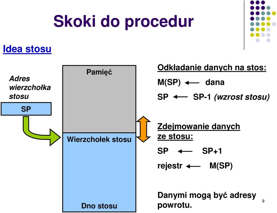 dana SP SP-1 (wzrost stosu) Zdejmowanie danych ze stosu: