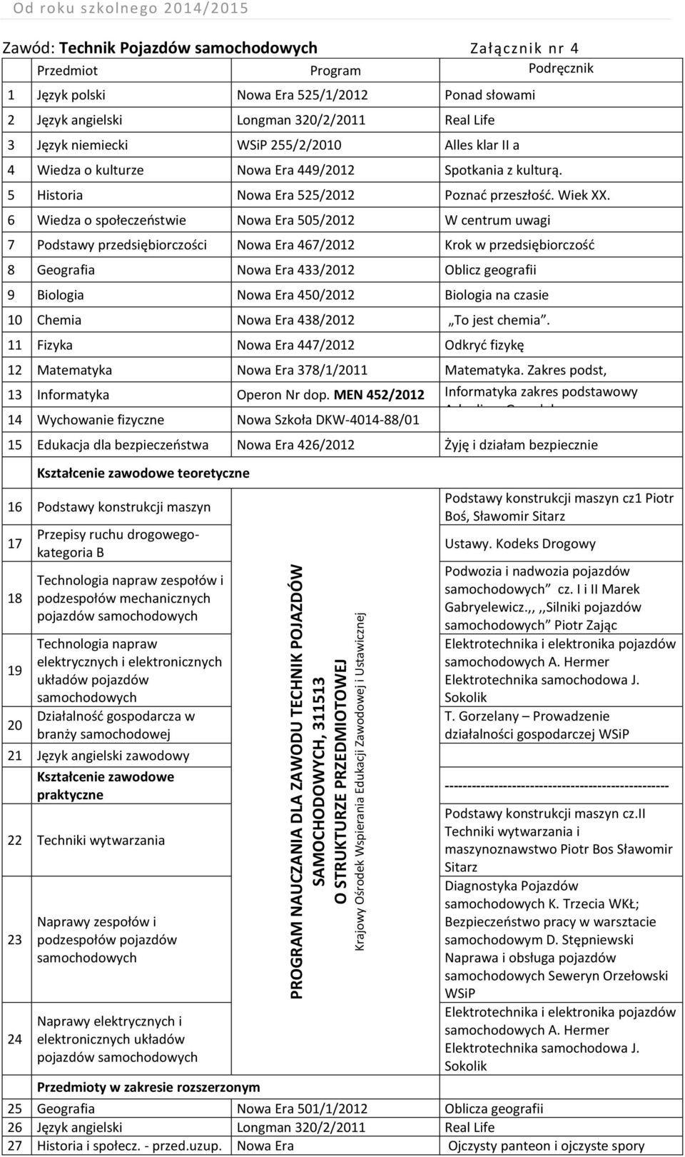 MEN 452/12 14 Wychowanie fizyczne teoretyczne Podstawy konstrukcji maszyn 19 Przepisy ruchu drogowegokategoria B Technologia napraw zespołów i podzespołów mechanicznych Technologia napraw