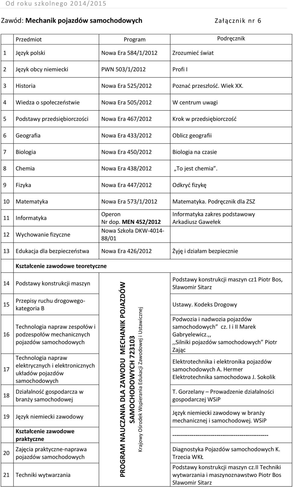 4 Wiedza o społeczeństwie Nowa Era 505/12 W centrum uwagi 5 Podstawy przedsiębiorczości Nowa Era 467/12 Krok w przedsiębiorczość 6 Geografia Nowa Era 433/12 Oblicz geografii 7 Biologia Nowa Era