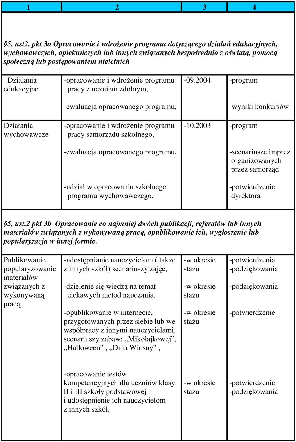 szkolnego, -ewaluacja opracowanego programu, -udział w opracowaniu szkolnego programu wychowawczego, -09.2004 -program -10.