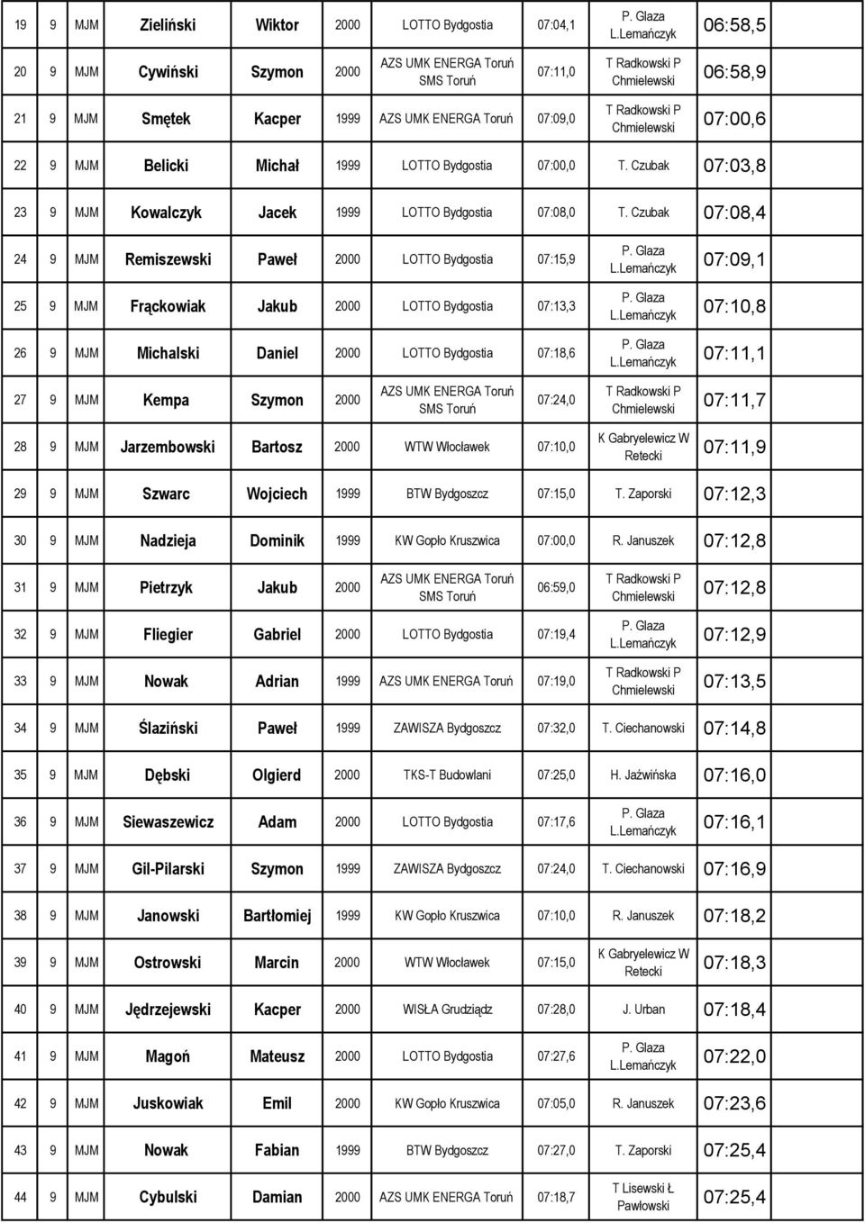 Czubak 07:08,4 24 9 MJM Remiszewski Paweł 2000 LOTTO Bydgostia 07:15,9 25 9 MJM Frąckowiak Jakub 2000 LOTTO Bydgostia 07:13,3 26 9 MJM Michalski Daniel 2000 LOTTO Bydgostia 07:18,6 07:09,1 07:10,8