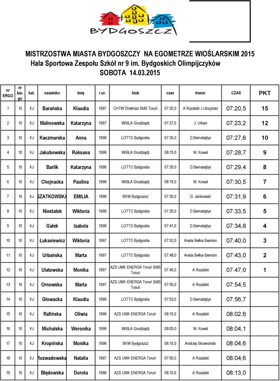 Urban 07:23,2 12 3 10 KJ Kaczmarska Anna 1998 LOTTO Bydgostia 07:35,0 D.Bernatajtys 07:27,6 10 4 10 KJ Jakubowska Roksana 1998 WISŁA Grudziądz 08:15,0 M.