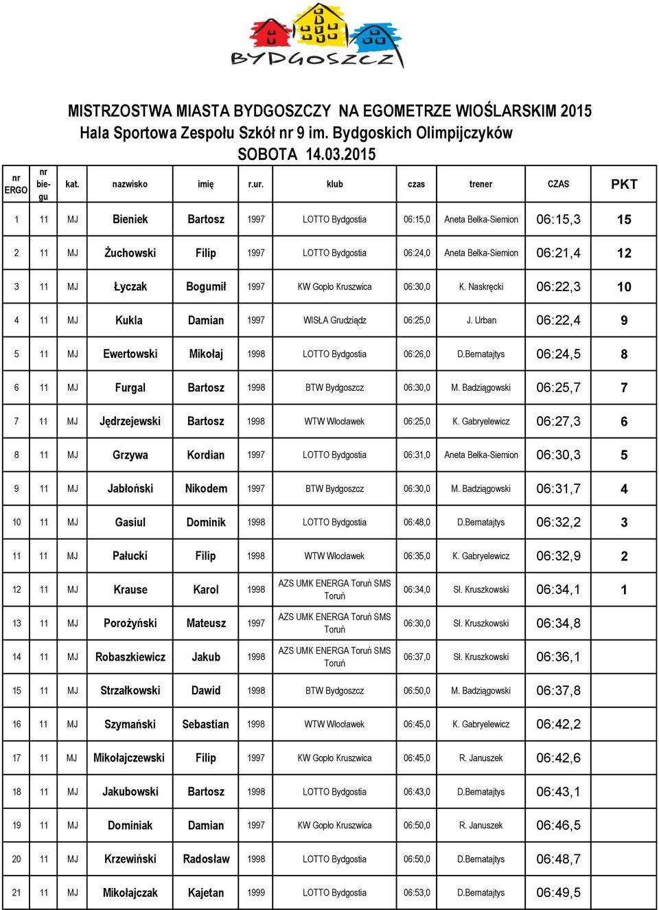 MJ Łyczak Bogumił 1997 KW Gopło Kruszwica 06:30,0 K. Naskręcki 06:22,3 10 4 11 MJ Kukla Damian 1997 WISŁA Grudziądz 06:25,0 J.