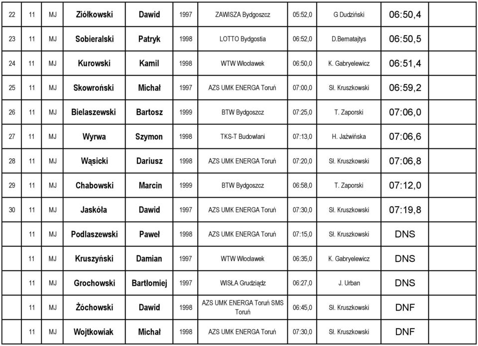 Kruszkowski 06:59,2 26 11 MJ Bielaszewski Bartosz 1999 BTW Bydgoszcz 07:25,0 T. Zaporski 07:06,0 27 11 MJ Wyrwa Szymon 1998 TKS-T Budowlani 07:13,0 H.