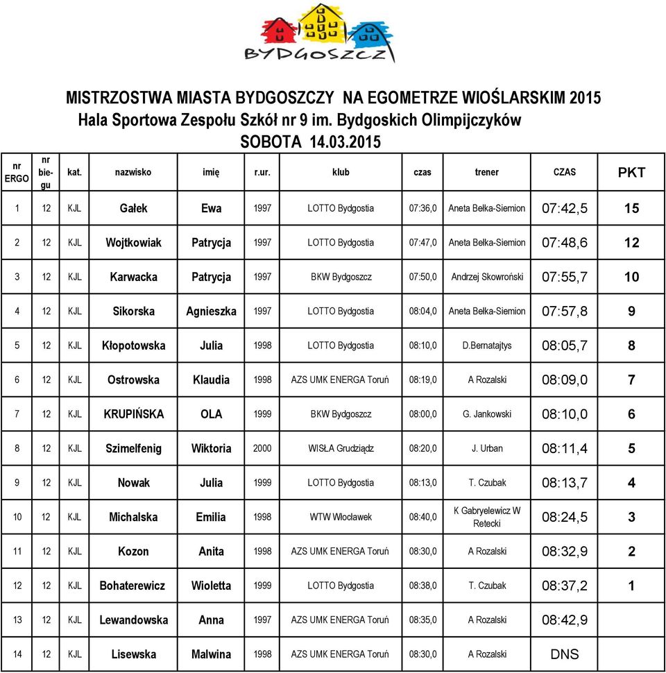 KJL Karwacka Patrycja 1997 BKW Bydgoszcz 07:50,0 Andrzej Skowroński 07:55,7 10 4 12 KJL Sikorska Agnieszka 1997 LOTTO Bydgostia 08:04,0 Aneta Bełka-Siemion 07:57,8 9 5 12 KJL Kłopotowska Julia 1998