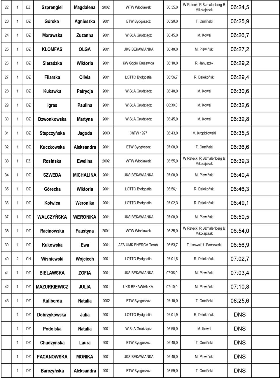 Plewiński 06:27,2 26 1 DZ Sieradzka Wiktoria 2001 KW Gopło Kruszwica 06:10,0 R. Januszek 06:29,2 27 1 DZ Filarska Olivia 2001 LOTTO Bydgostia 06:56,7 R.