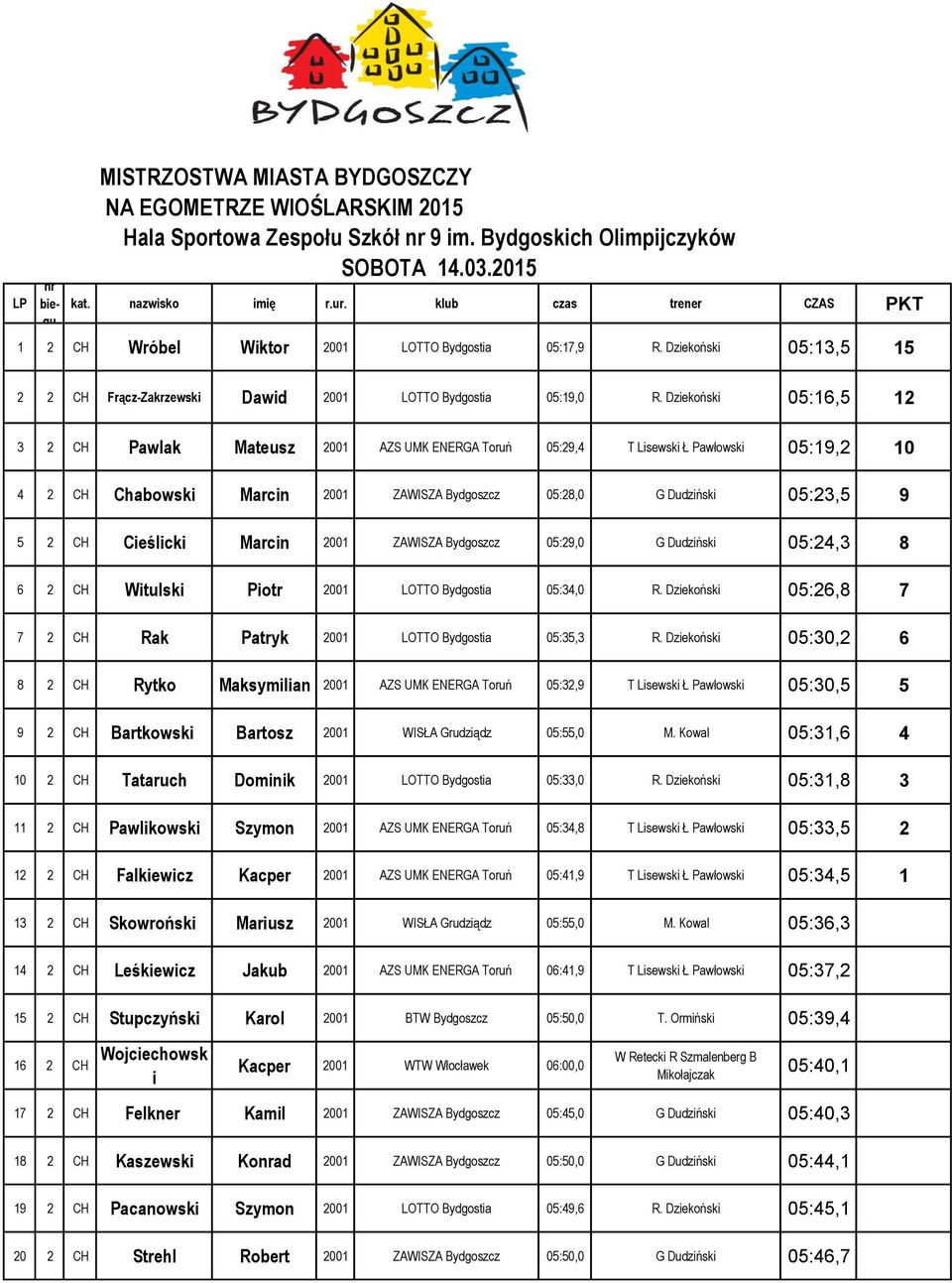 Dziekoński 05:16,5 12 3 2 CH Pawlak Mateusz 2001 AZS UMK ENERGA Toruń 05:29,4 T Lisewski Ł Pawłowski 05:19,2 10 4 2 CH Chabowski Marcin 2001 ZAWISZA Bydgoszcz 05:28,0 G Dudziński 05:23,5 9 5 2 CH