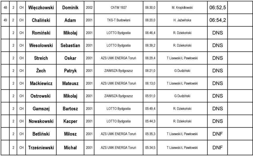 Dziekoński DNS 2 CH Streich Oskar 2001 AZS UMK ENERGA Toruń 06:29,4 T Lisewski Ł Pawłowski DNS 2 CH Żech Patryk 2001 ZAWISZA Bydgoszcz 06:21,0 G Dudziński DNS 2 CH Maćkiewicz Mateusz 2001 AZS UMK