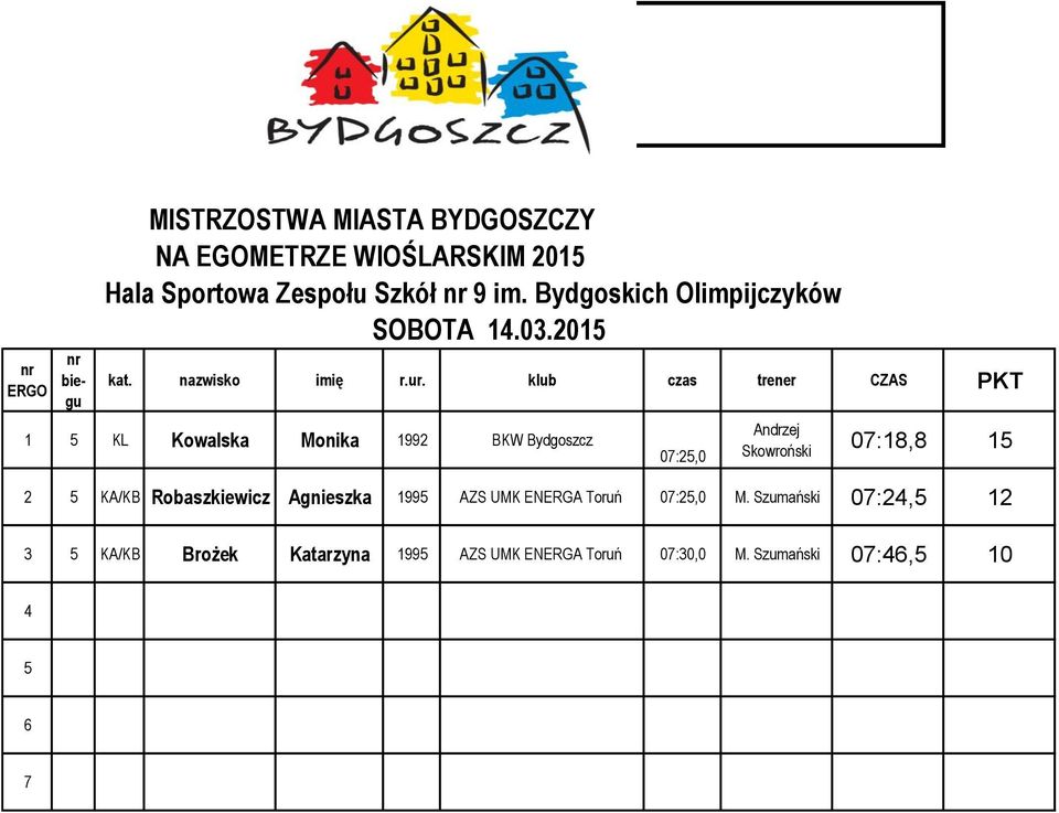 Skowroński 07:18,8 15 2 5 KA/KB Robaszkiewicz Agnieszka 1995 AZS UMK ENERGA Toruń 07:25,0 M.