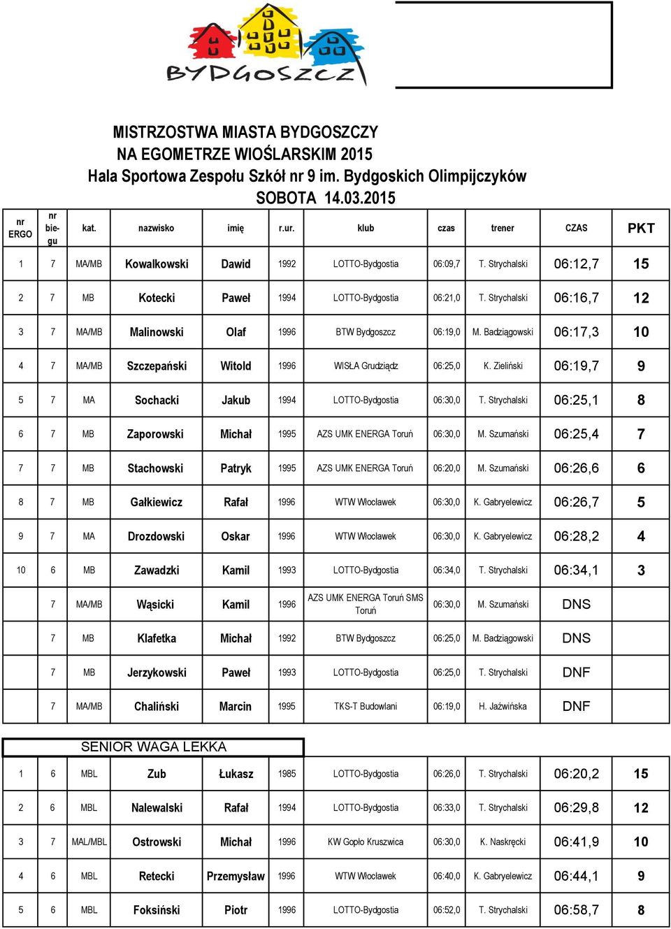 Badziągowski 06:17,3 10 4 7 MA/MB Szczepański Witold 1996 WISŁA Grudziądz 06:25,0 K. Zieliński 06:19,7 9 5 7 MA Sochacki Jakub 1994 LOTTO-Bydgostia 06:30,0 T.
