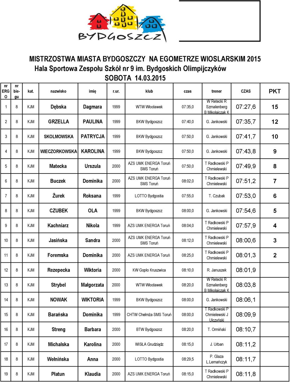 Jankowski 07:35,7 12 3 8 KJM SKOLMOWSKA PATRYCJA 1999 BKW Bydgoszcz 07:50,0 G. Jankowski 07:41,7 10 4 8 KJM WIECZORKOWSKA KAROLINA 1999 BKW Bydgoszcz 07:50,0 G.