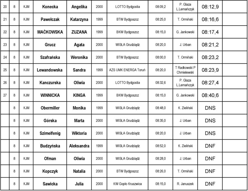 Ormiński 08:23,2 25 8 KJM Lewandowska Sandra 1999 AZS UMK ENERGA Toruń 08:20,0 26 8 KJM Kanczurska Oliwia 2000 LOTTO Bydgostia 08:32,6 08:23,9 08:27,4 27 8 KJM WINNICKA KINGA 1999 BKW Bydgoszcz