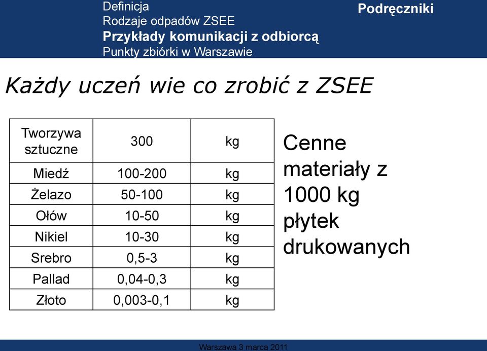10-50 kg Nikiel 10-30 kg Srebro 0,5-3 kg Pallad 0,04-0,3