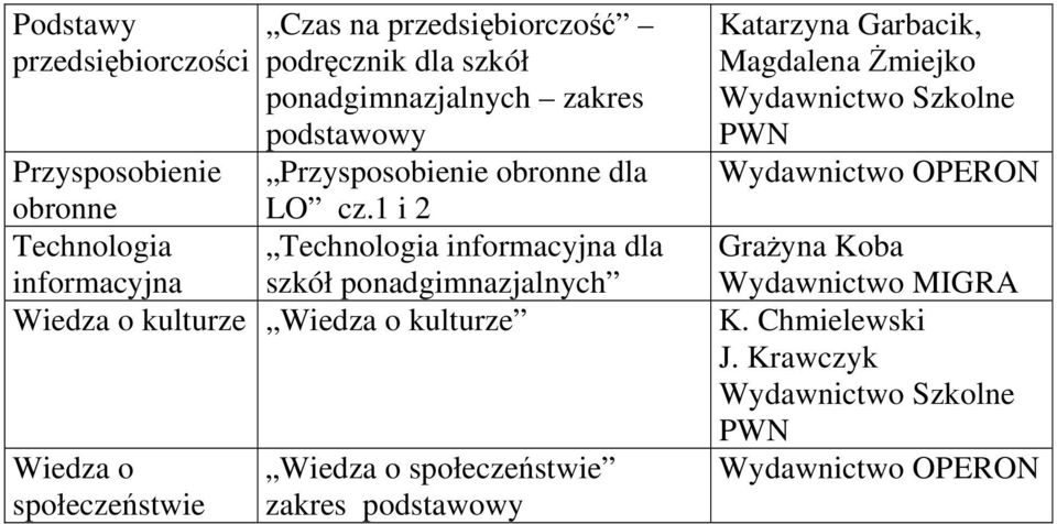 1 i 2 Technologia informacyjna dla szkół ponadgimnazjalnych Przysposobienie obronne Technologia informacyjna