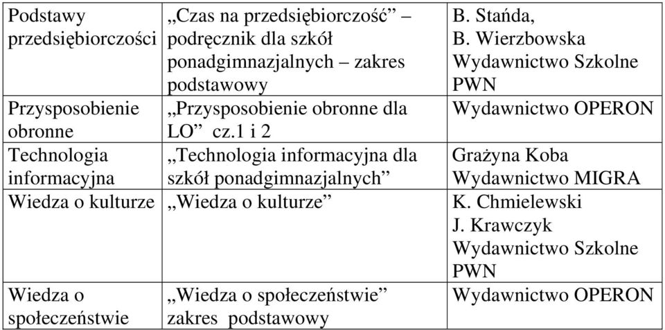 1 i 2 Technologia informacyjna dla szkół ponadgimnazjalnych Przysposobienie obronne Technologia