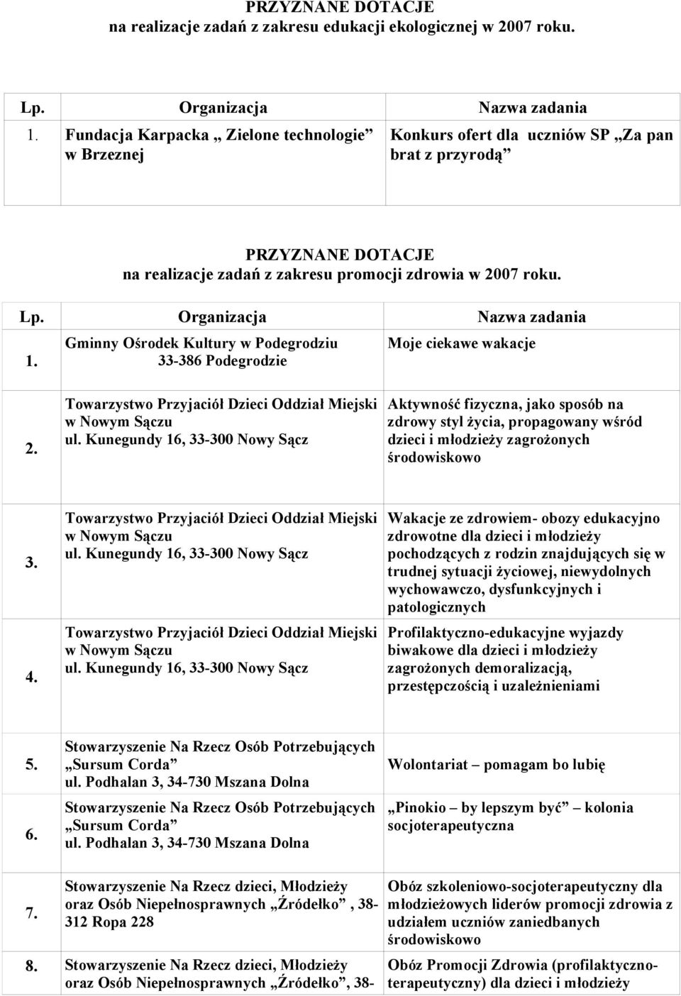 Gminny Ośrodek Kultury w Podegrodziu 33-386 Podegrodzie Moje ciekawe wakacje 2. Towarzystwo Przyjaciół Dzieci Oddział Miejski w Nowym ul.